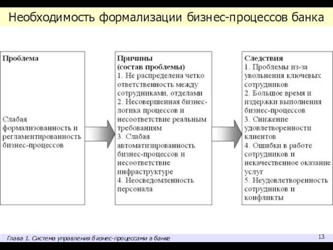 Необходимость формализации бизнес-процессов банка Глава 1. Система управления бизнес-процессами в банке