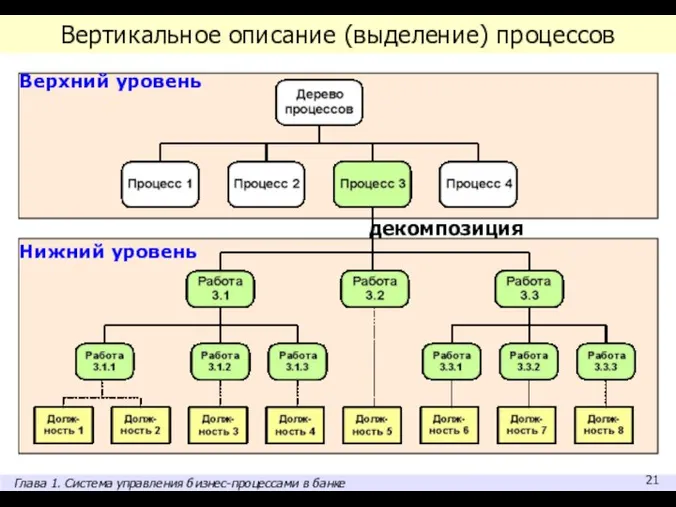 Вертикальное описание (выделение) процессов Верхний уровень Нижний уровень декомпозиция Глава 1. Система управления бизнес-процессами в банке