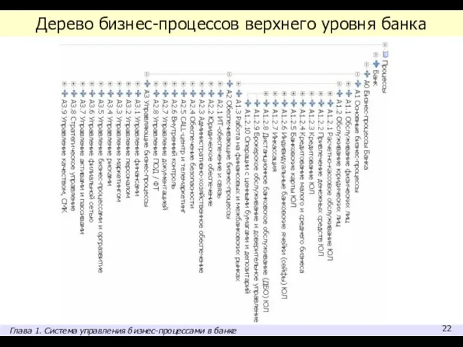 Дерево бизнес-процессов верхнего уровня банка Глава 1. Система управления бизнес-процессами в банке