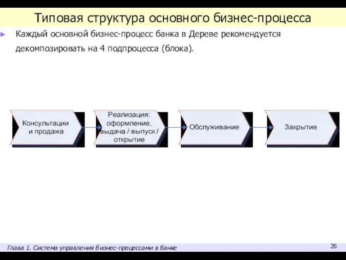 Типовая структура основного бизнес-процесса Каждый основной бизнес-процесс банка в Дереве рекомендуется