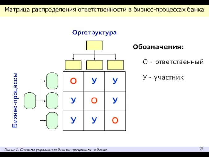 Матрица распределения ответственности в бизнес-процессах банка Обозначения: О - ответственный У