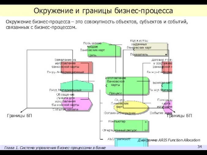 Окружение и границы бизнес-процесса Окружение бизнес-процесса – это совокупность объектов, субъектов