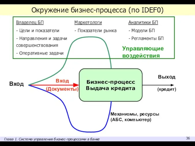 Окружение бизнес-процесса (по IDEF0) A1 Механизмы, ресурсы (АБС, компьютер) Управляющие воздействия