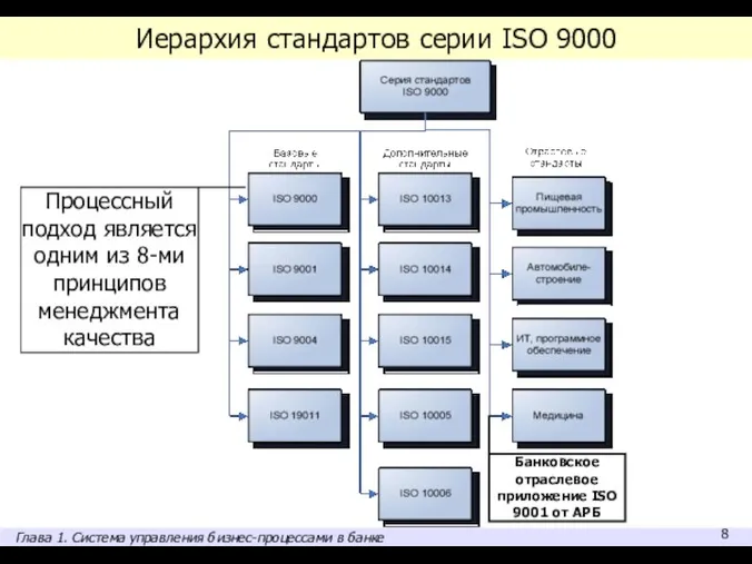 Иерархия стандартов серии ISO 9000 Процессный подход является одним из 8-ми