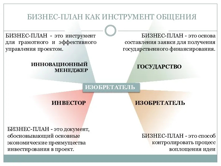 БИЗНЕС-ПЛАН КАК ИНСТРУМЕНТ ОБЩЕНИЯ БИЗНЕС-ПЛАН - это инструмент для грамотного и