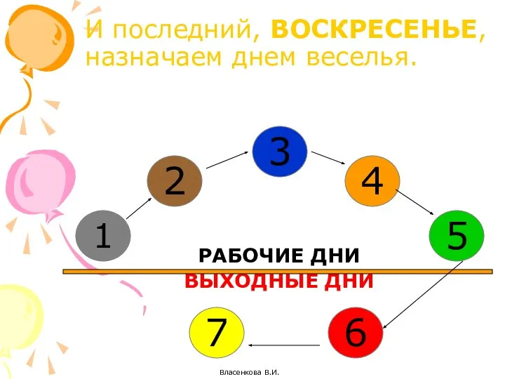 И последний, ВОСКРЕСЕНЬЕ, назначаем днем веселья. РАБОЧИЕ ДНИ ВЫХОДНЫЕ ДНИ Власенкова