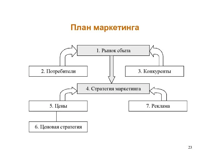 План маркетинга