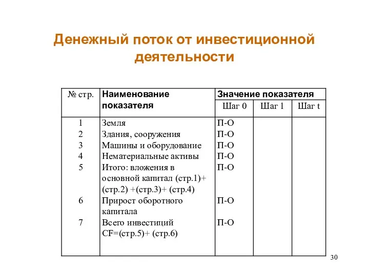 Денежный поток от инвестиционной деятельности