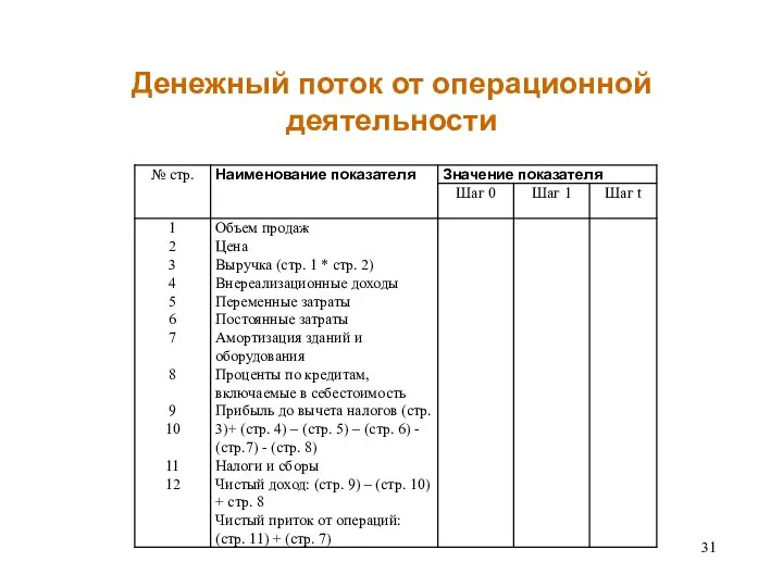 Денежный поток от операционной деятельности