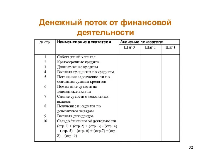 Денежный поток от финансовой деятельности