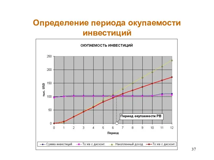 Определение периода окупаемости инвестиций