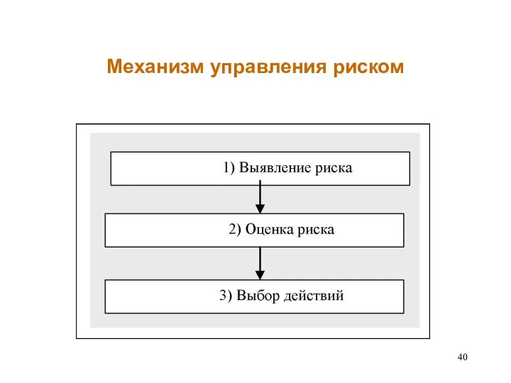 Механизм управления риском