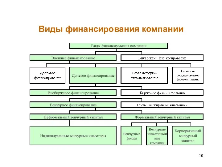 Виды финансирования компании