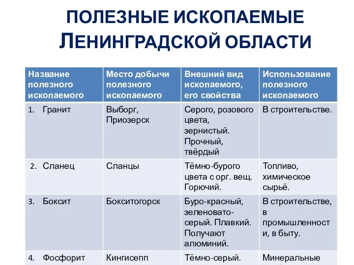 Полезные ископаемые Ленинградской области