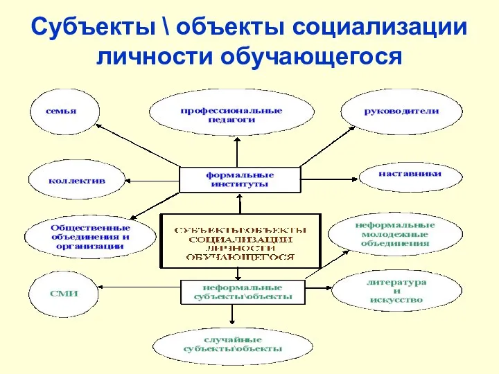 Субъекты \ объекты социализации личности обучающегося