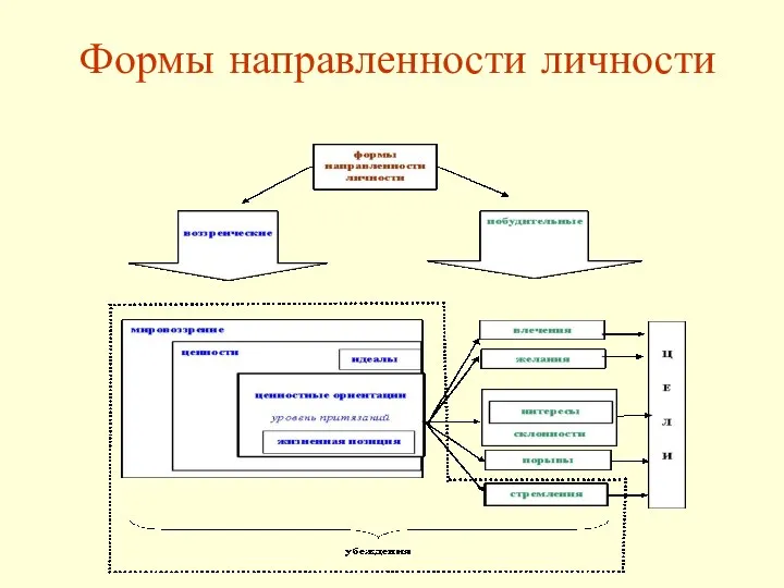 Формы направленности личности