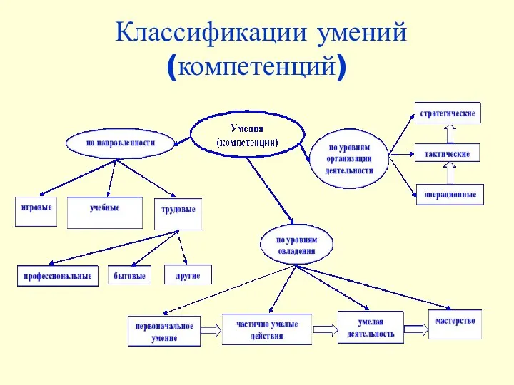 Классификации умений (компетенций)