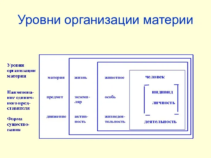 Уровни организации материи