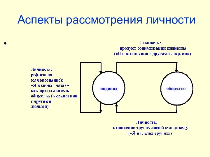 Аспекты рассмотрения личности