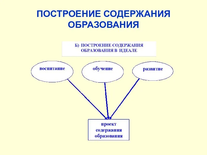 ПОСТРОЕНИЕ СОДЕРЖАНИЯ ОБРАЗОВАНИЯ