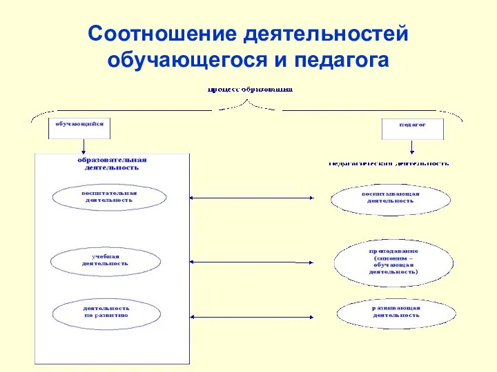 Соотношение деятельностей обучающегося и педагога