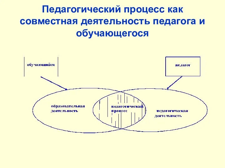 Педагогический процесс как совместная деятельность педагога и обучающегося