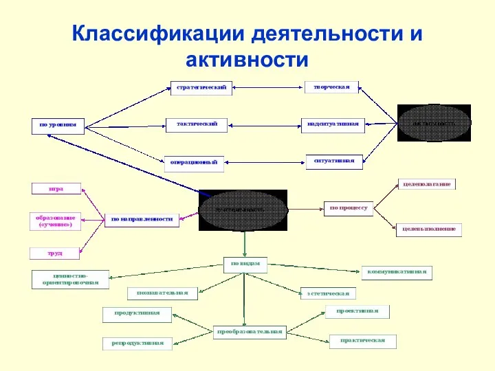 Классификации деятельности и активности