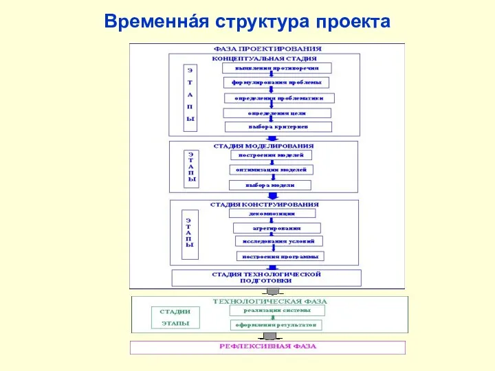 Временнáя структура проекта