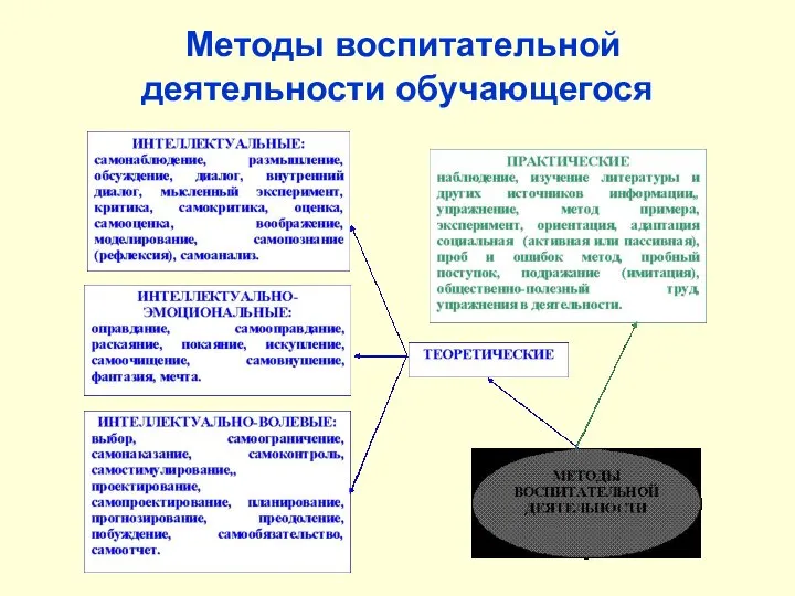 Методы воспитательной деятельности обучающегося