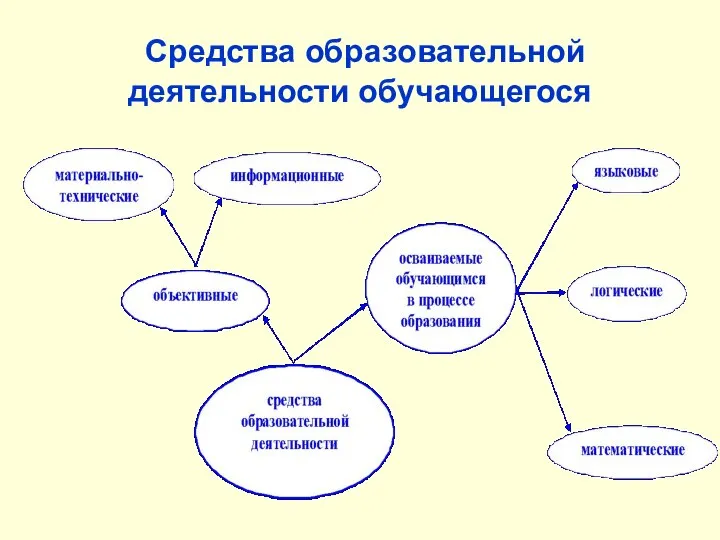 Средства образовательной деятельности обучающегося