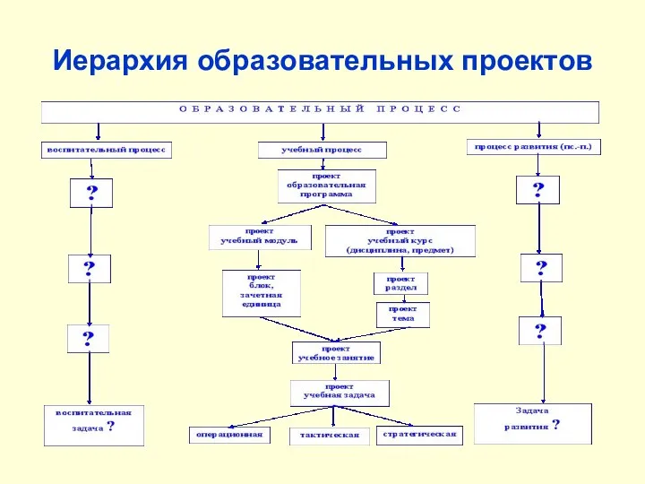 Иерархия образовательных проектов