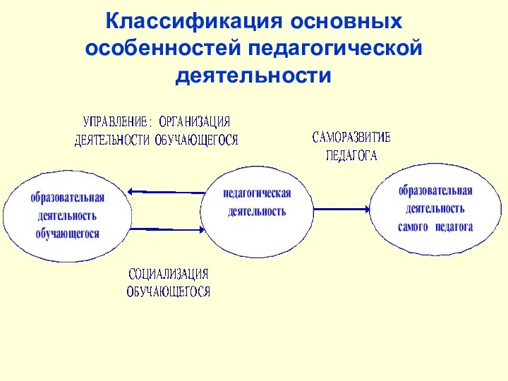 Классификация основных особенностей педагогической деятельности