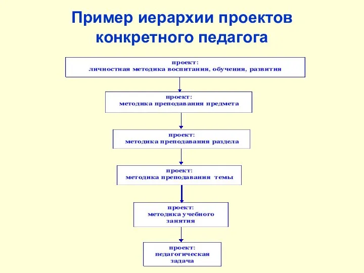 Пример иерархии проектов конкретного педагога