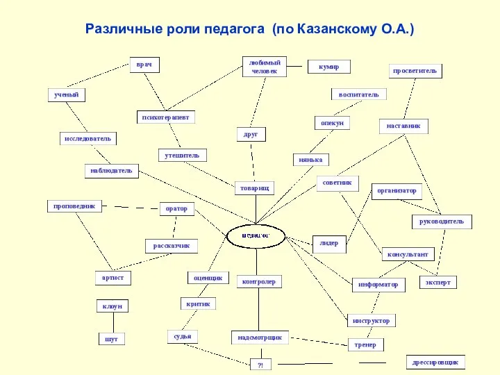 Различные роли педагога (по Казанскому О.А.)