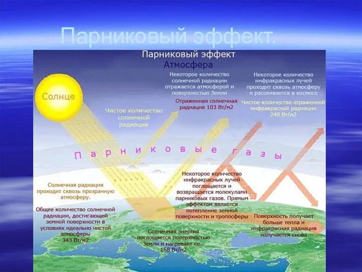 Парниковый эффект.