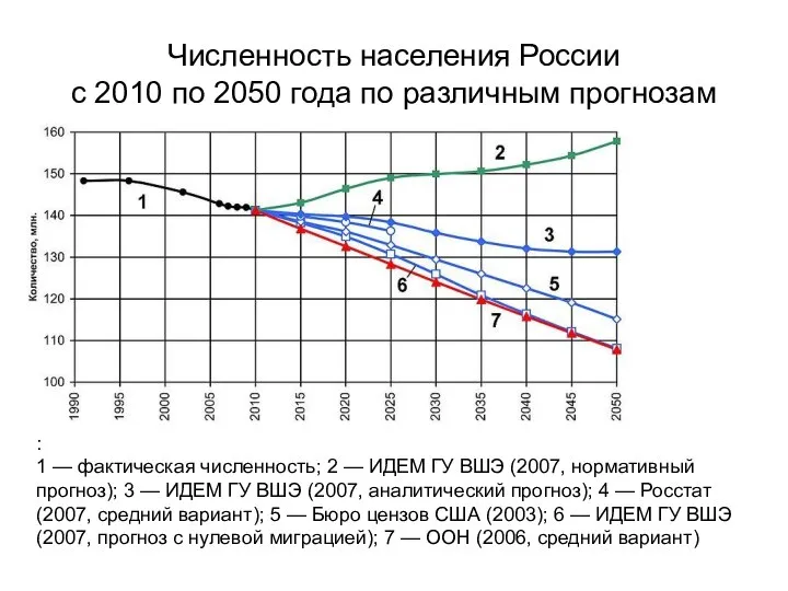 Численность населения России с 2010 по 2050 года по различным прогнозам