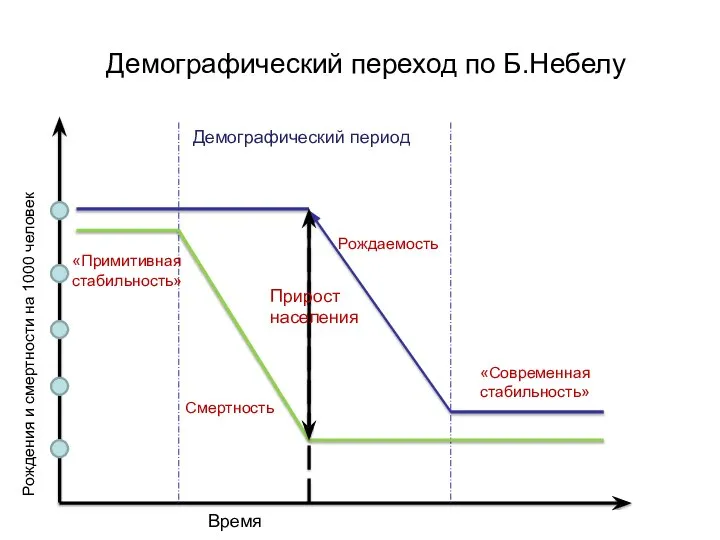 Демографический переход по Б.Небелу «Примитивная стабильность» Смертность Прирост населения Рождаемость «Современная