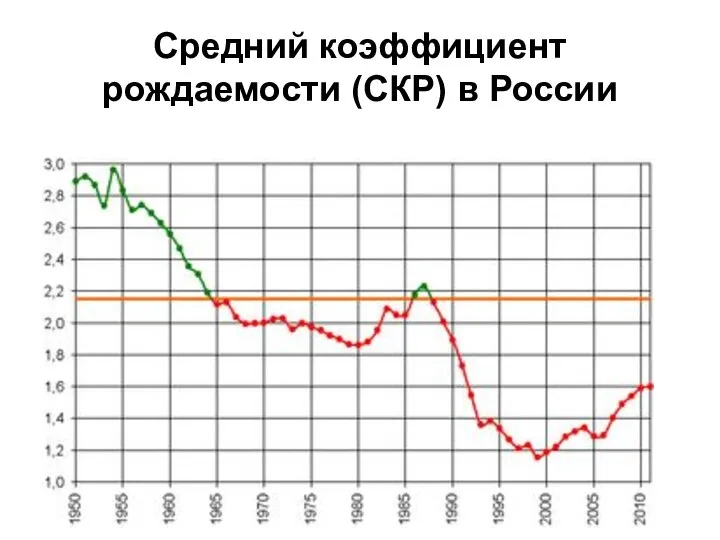 Средний коэффициент рождаемости (СКР) в России