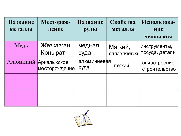 Жезказган Конырат медная руда Мягкий, сплавляется инструменты, посуда, детали Аркалыкское месторождение алюминиевая руда лёгкий авиастроение строительство