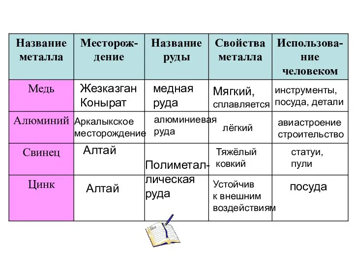 Жезказган Конырат медная руда Мягкий, сплавляется инструменты, посуда, детали Аркалыкское месторождение