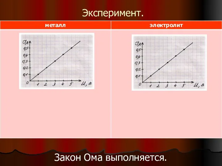 Эксперимент. Закон Ома выполняется.