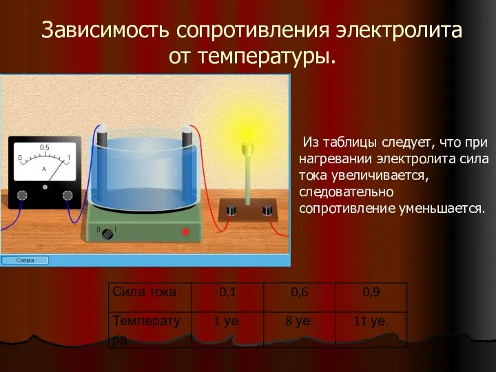 Зависимость сопротивления электролита от температуры. Из таблицы следует, что при нагревании