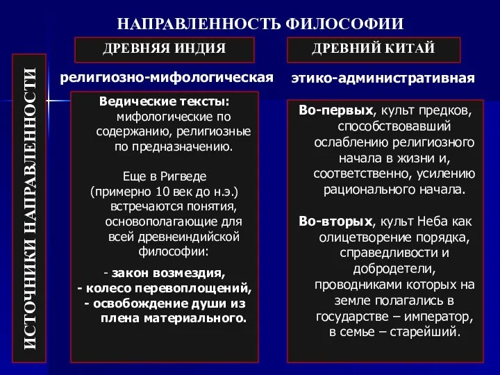 НАПРАВЛЕННОСТЬ ФИЛОСОФИИ ИСТОЧНИКИ НАПРАВЛЕННОСТИ ДРЕВНЯЯ ИНДИЯ ДРЕВНИЙ КИТАЙ религиозно-мифологическая этико-административная Ведические