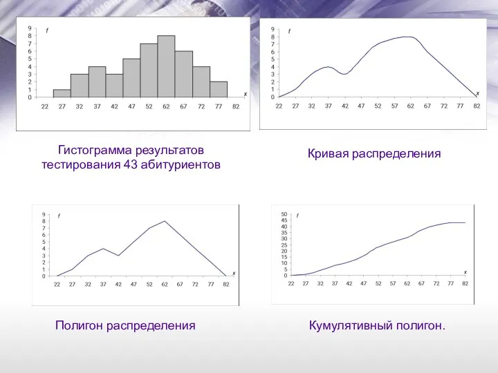 Полигон распределения Кривая распределения Кумулятивный полигон. Гистограмма результатов тестирования 43 абитуриентов