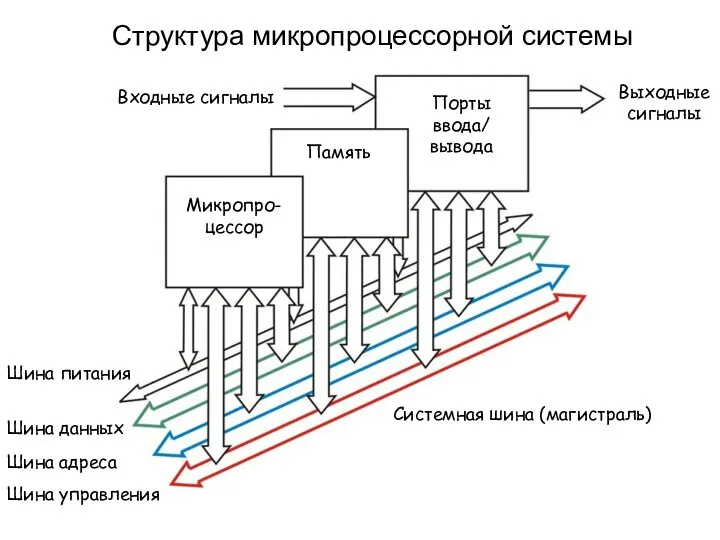 Структура микропроцессорной системы Входные сигналы Выходные сигналы Порты ввода/ вывода Память