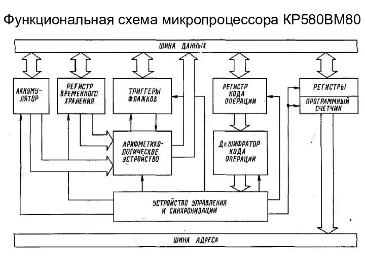 Функциональная схема микропроцессора КР580ВМ80