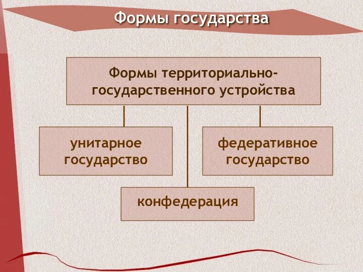 Формы государства