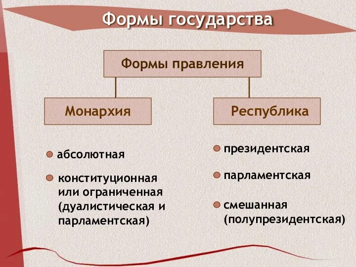 Формы государства