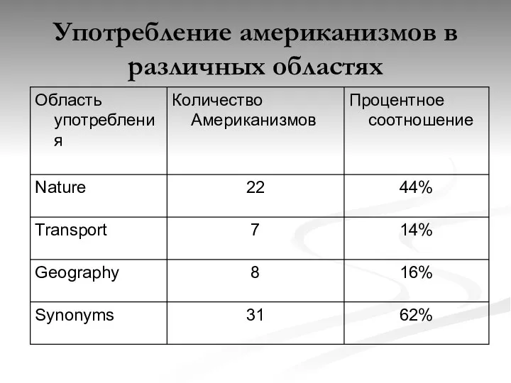 Употребление американизмов в различных областях