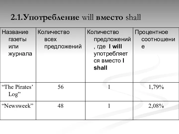 2.1.Употребление will вместо shall